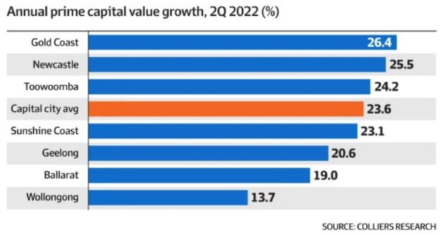 Annual Prime Capital Value Growth