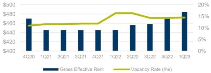 Prime gross effective rent & vacancy